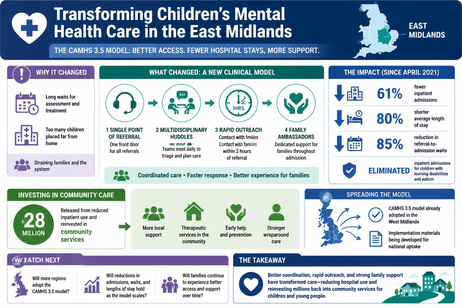 Cheatsheet for NHS England reports major gains from redesigning children’s mental health care in the East Midlands. Text equivalent is attached.