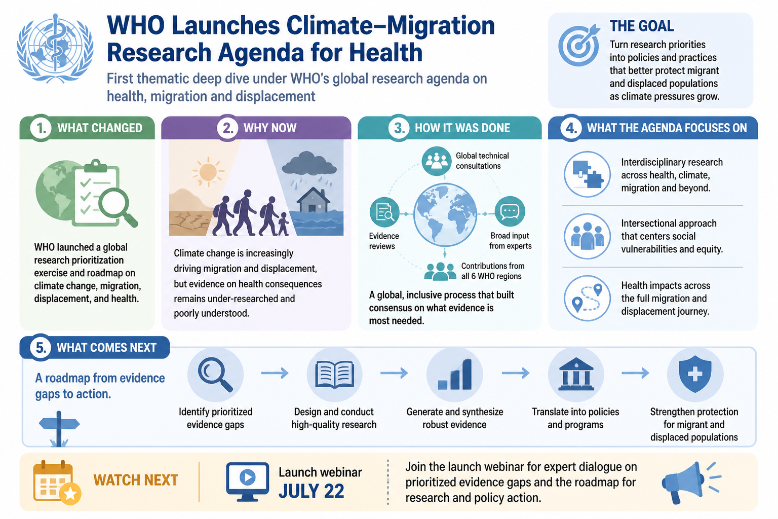 Cheatsheet for WHO launches climate-migration research agenda for migrant and displaced health. Text equivalent is attached.