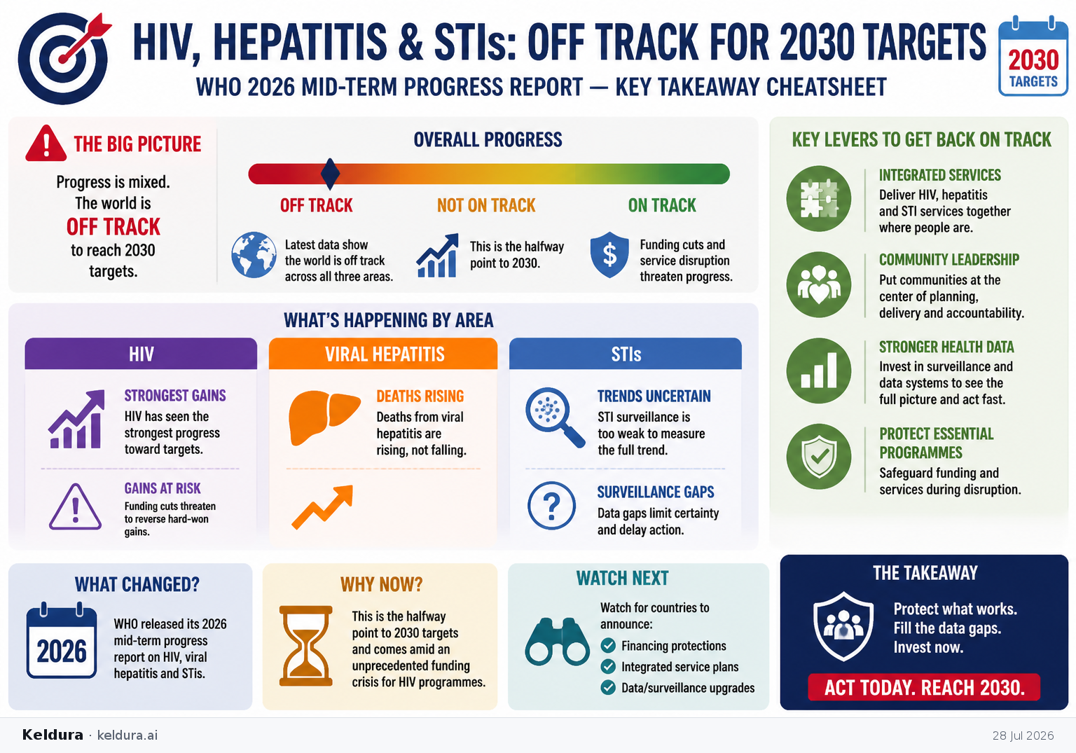 Cheatsheet for WHO says the world is off track on HIV, hepatitis and STI targets, even as HIV gains are threatened. Text equivalent is attached.
