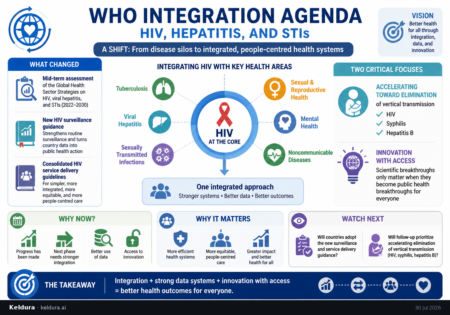 Cheatsheet for WHO is pushing a broader HIV, hepatitis, and STI integration agenda. Text equivalent is attached.