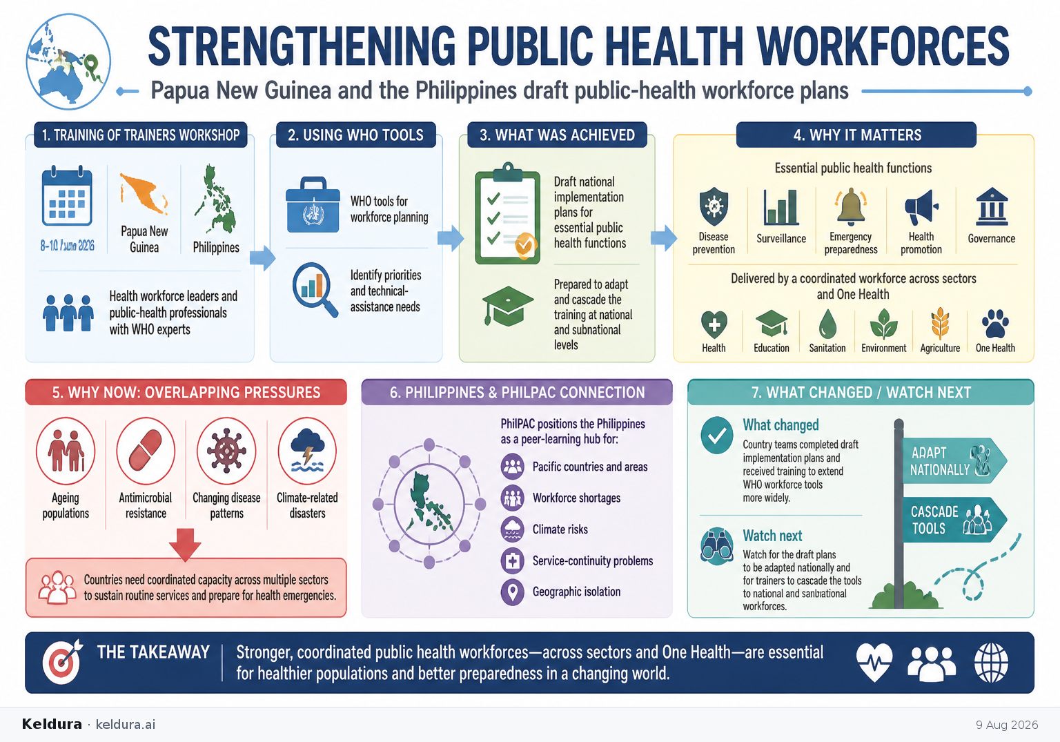 Cheatsheet for Papua New Guinea and the Philippines draft public-health workforce plans. Text equivalent is attached.
