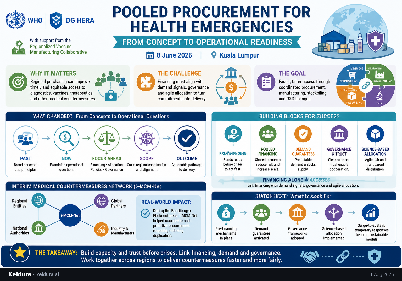 Cheatsheet for WHO and DG HERA push pooled procurement toward operational readiness. Text equivalent is attached.