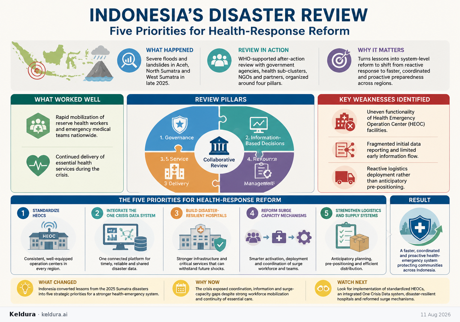 Cheatsheet for Indonesia’s disaster review identifies five priorities for health-response reform. Text equivalent is attached.