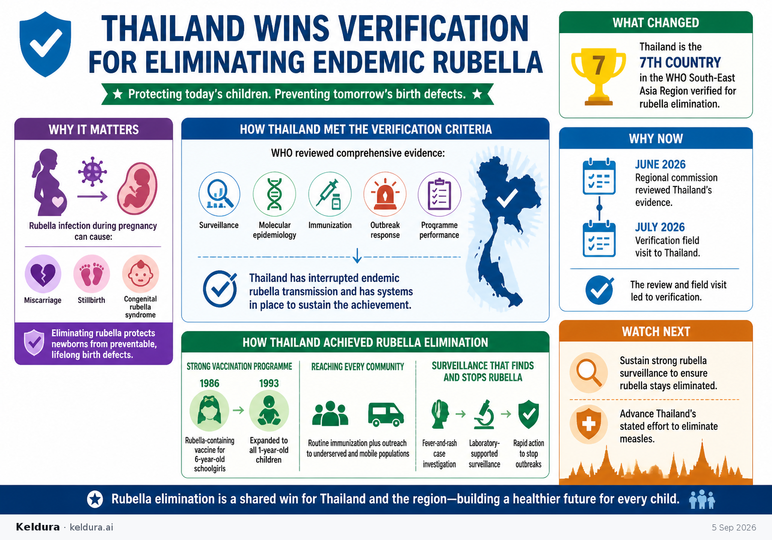 Cheatsheet for Thailand wins verification for eliminating endemic rubella. Text equivalent is attached.