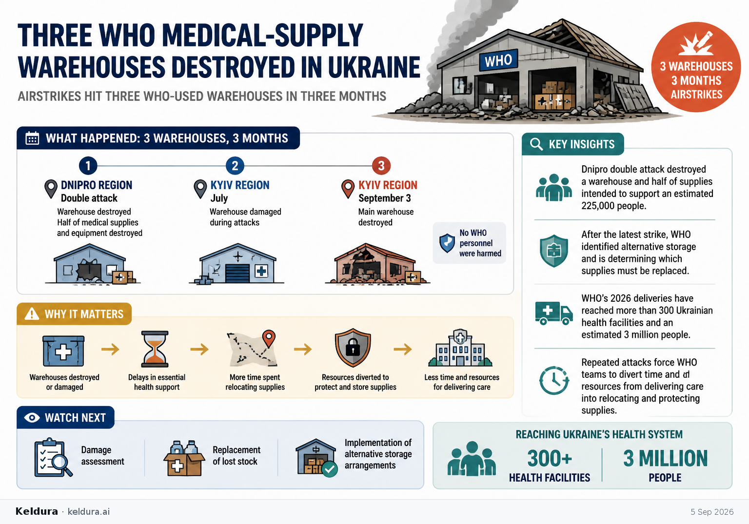 Cheatsheet for Three WHO medical-supply warehouses destroyed in Ukraine. Text equivalent is attached.