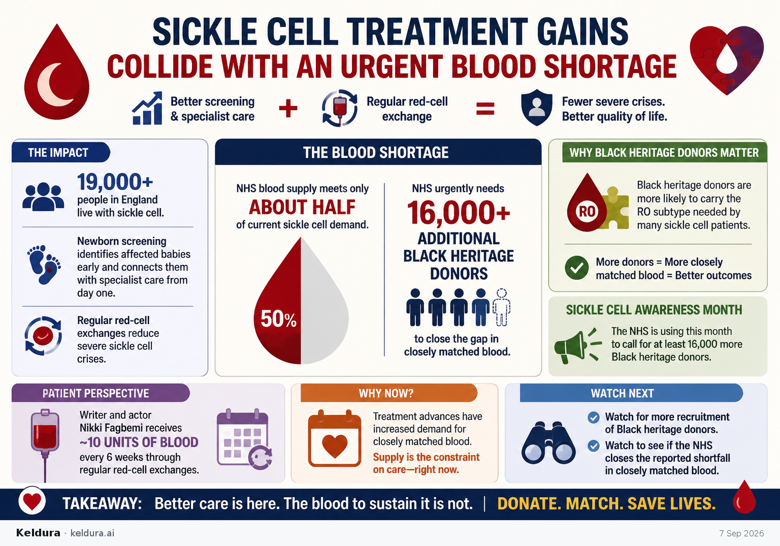 Cheatsheet for Sickle cell treatment gains collide with an urgent blood shortage. Text equivalent is attached.