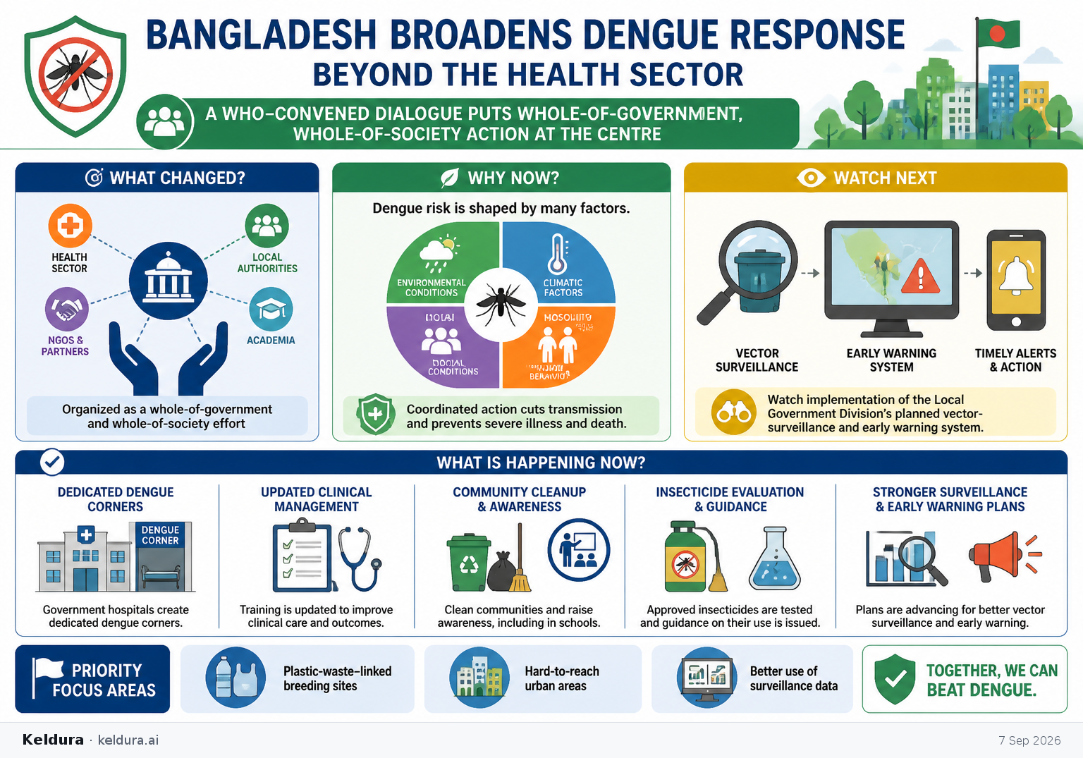 Cheatsheet for Bangladesh broadens dengue response beyond the health sector. Text equivalent is attached.