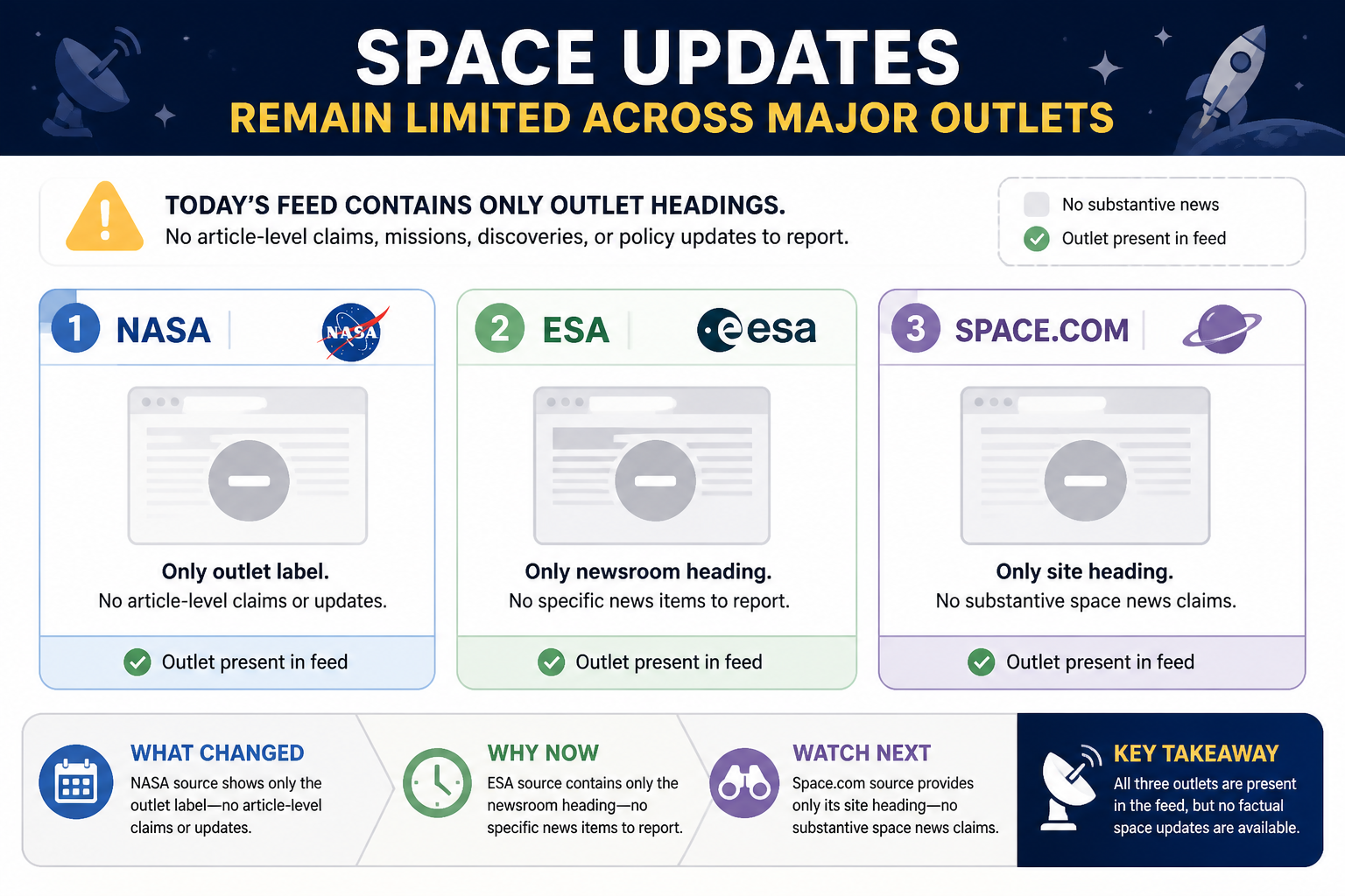 Cheatsheet for Space updates remain limited across major outlets. Text equivalent is attached.
