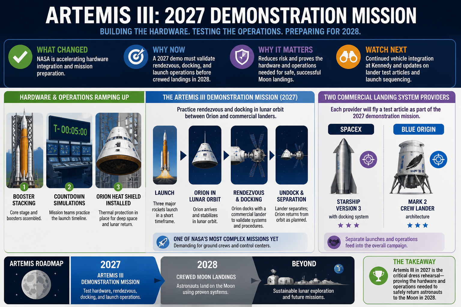 Cheatsheet for NASA is accelerating Artemis III preparation ahead of a 2027 demonstration mission. Text equivalent is attached.
