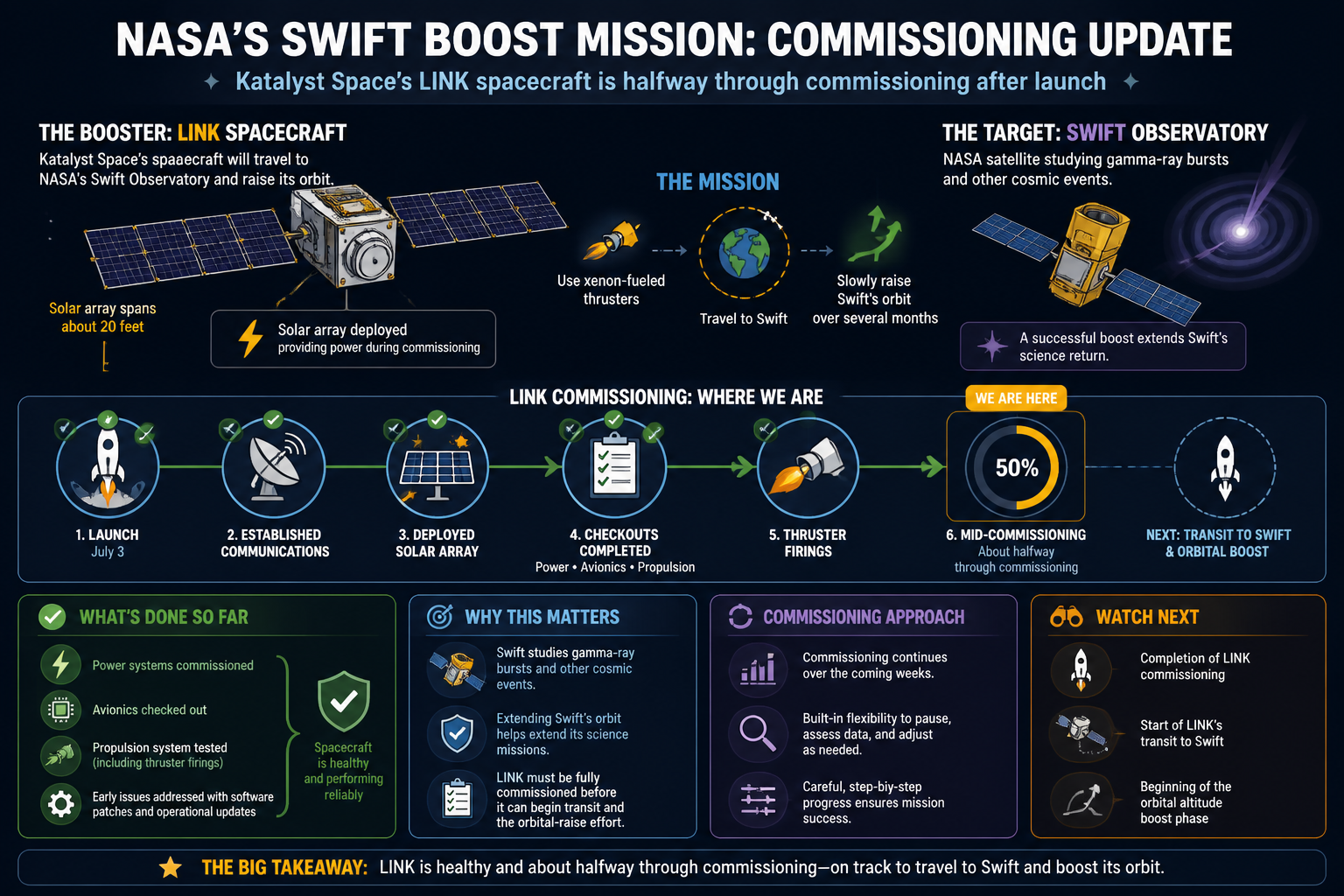 Cheatsheet for NASA’s Swift boosting spacecraft is halfway through commissioning after launch. Text equivalent is attached.