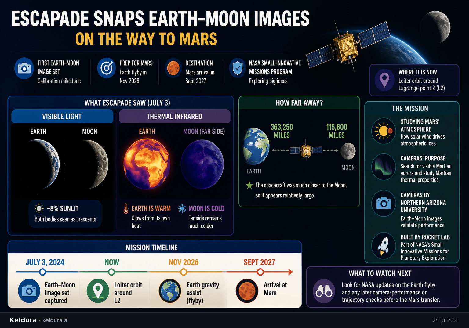 Cheatsheet for ESCAPADE snaps Earth-Moon images on the way to Mars. Text equivalent is attached.