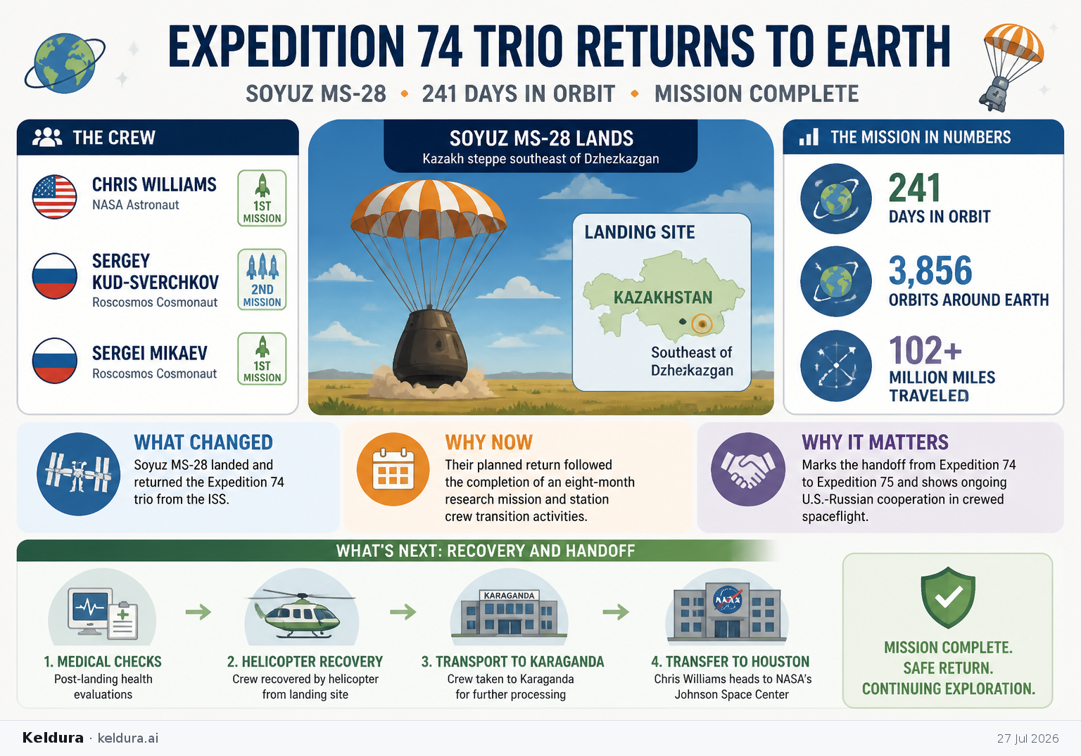 Cheatsheet for Expedition 74 trio returns to Earth after 241 days in orbit. Text equivalent is attached.