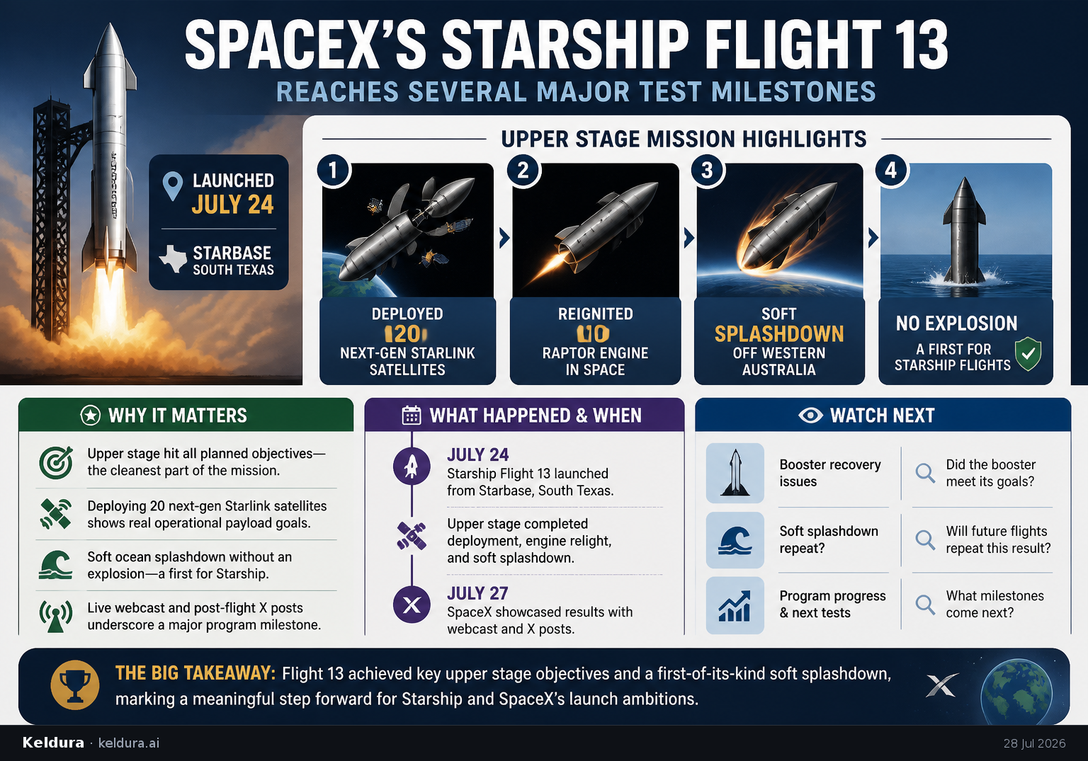 Cheatsheet for SpaceX’s Starship Flight 13 reaches several major test milestones. Text equivalent is attached.