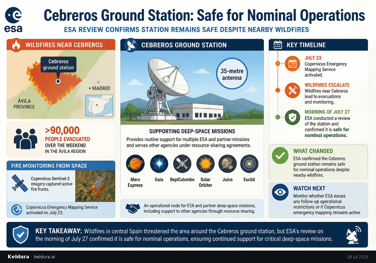 Cheatsheet for ESA says wildfire-hit Cebreros ground station is safe for nominal operations. Text equivalent is attached.