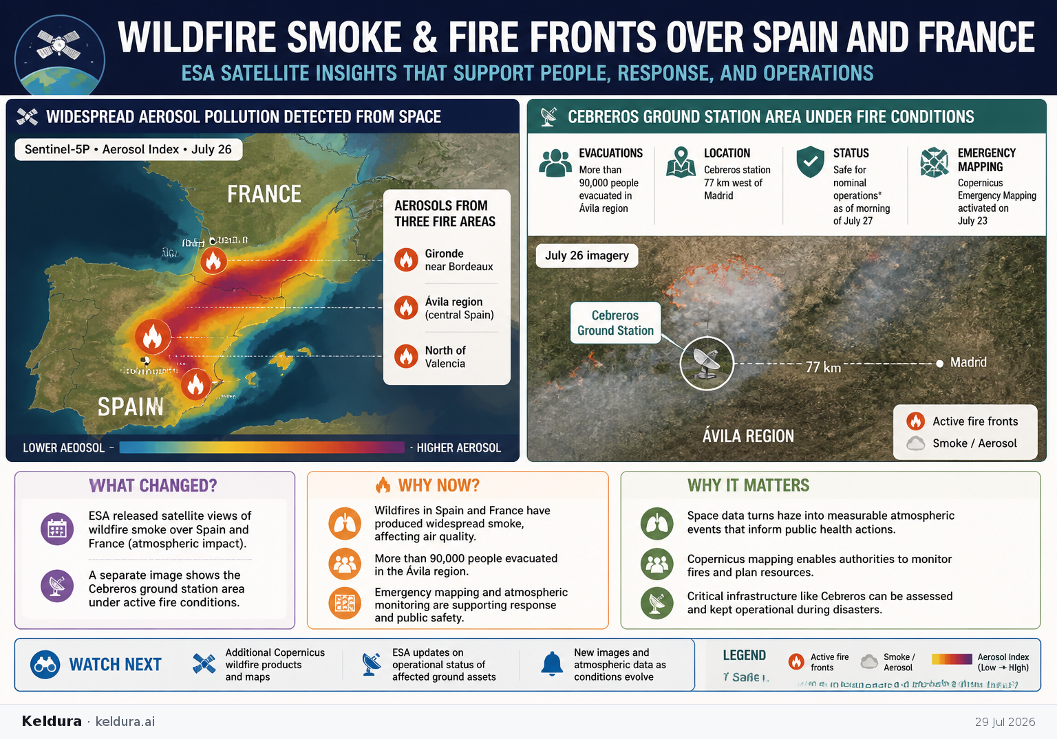 Cheatsheet for ESA satellite imagery shows wildfire smoke and active fire fronts over Spain and France. Text equivalent is attached.