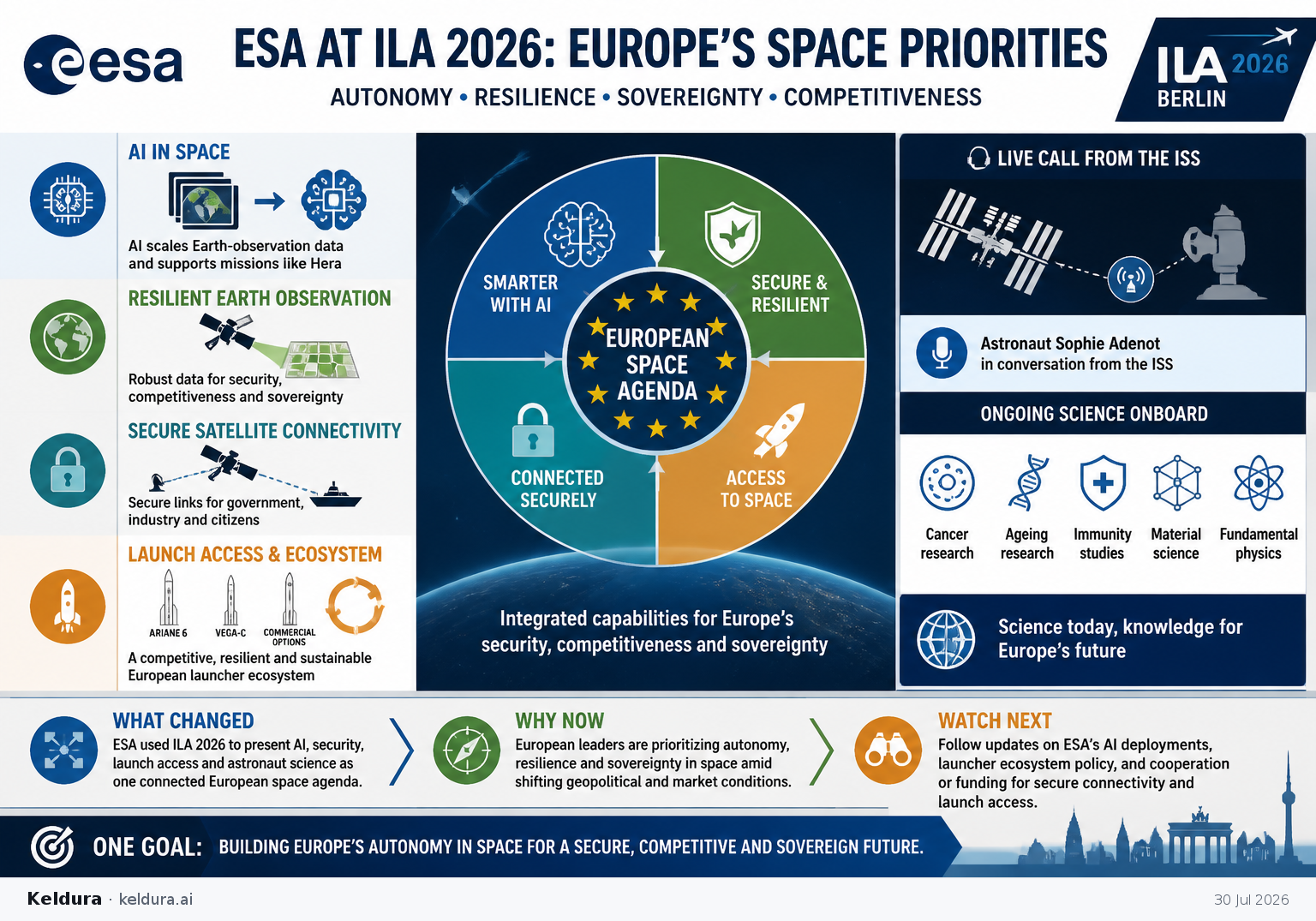 Cheatsheet for ESA uses ILA 2026 to push autonomy, resilience and future European space capability. Text equivalent is attached.