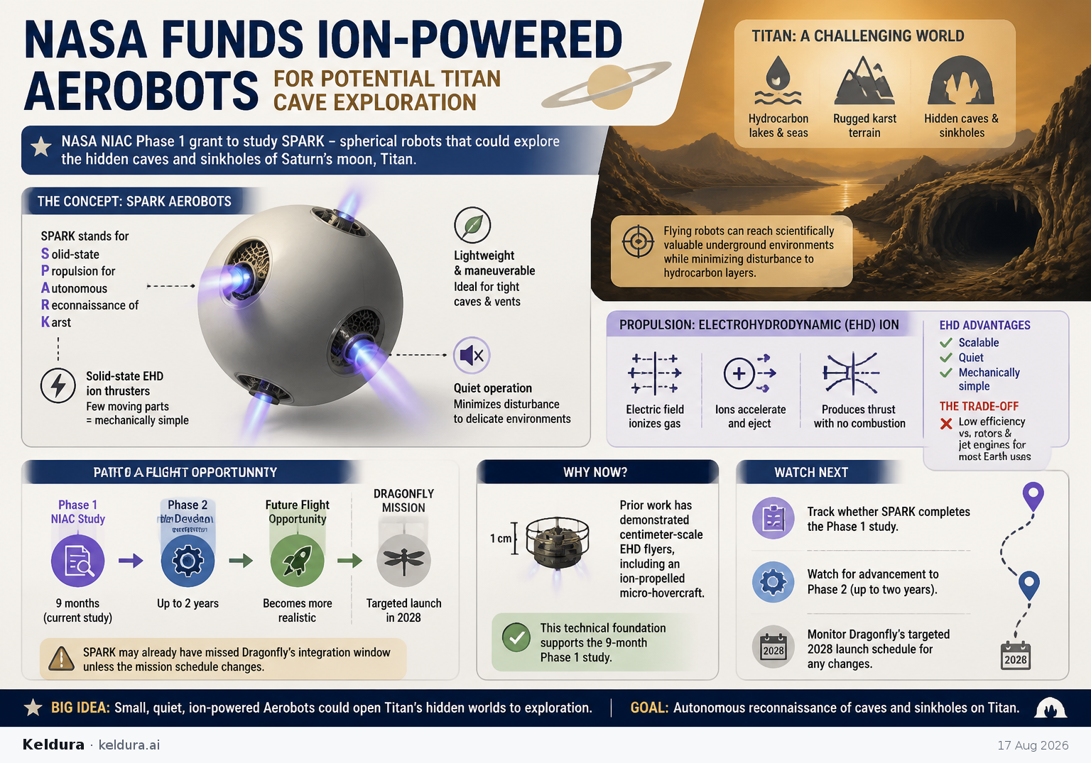 Cheatsheet for NASA funds ion-powered Aerobots for potential Titan cave exploration. Text equivalent is attached.