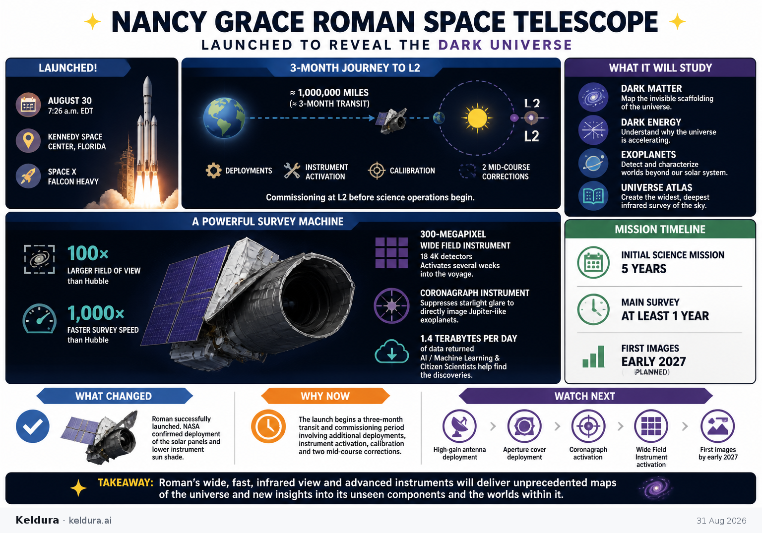 Cheatsheet for Nancy Grace Roman Space Telescope launches toward L2. Text equivalent is attached.