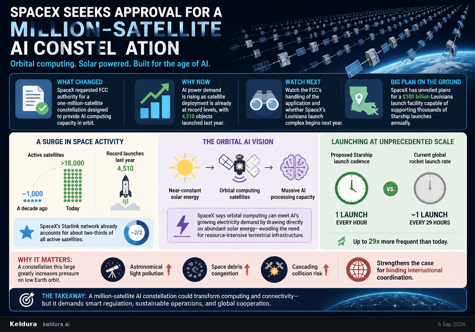 Cheatsheet for SpaceX seeks approval for a million-satellite AI constellation. Text equivalent is attached.