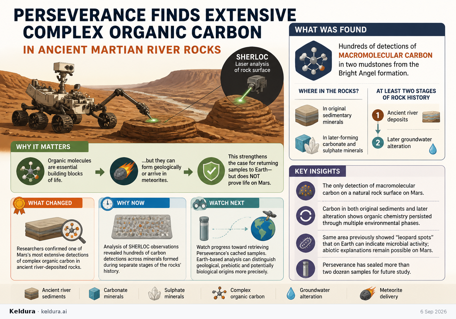 Cheatsheet for Perseverance finds extensive complex organic carbon in ancient Martian river rocks. Text equivalent is attached.