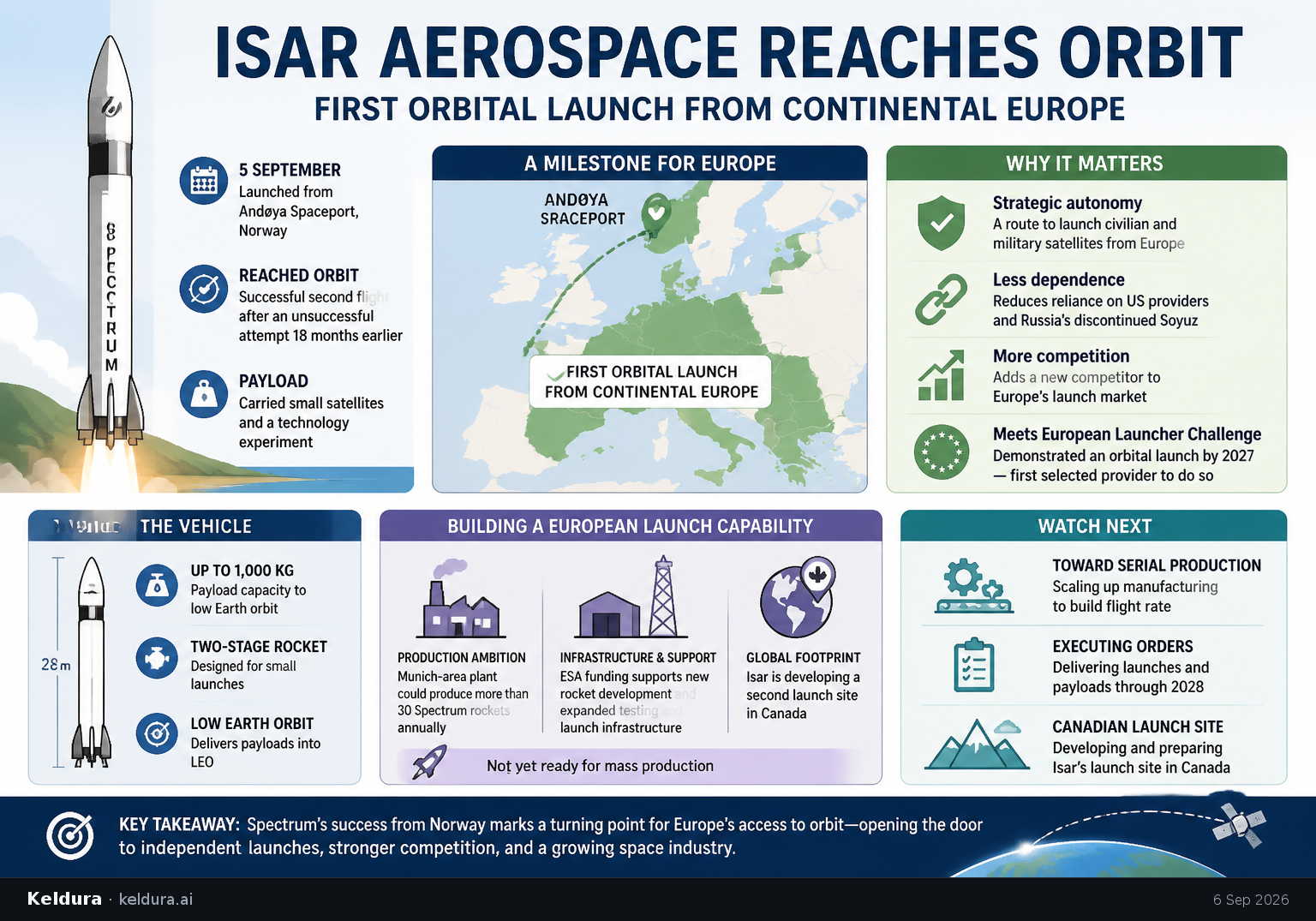 Cheatsheet for Isar Aerospace reaches orbit from continental Europe. Text equivalent is attached.