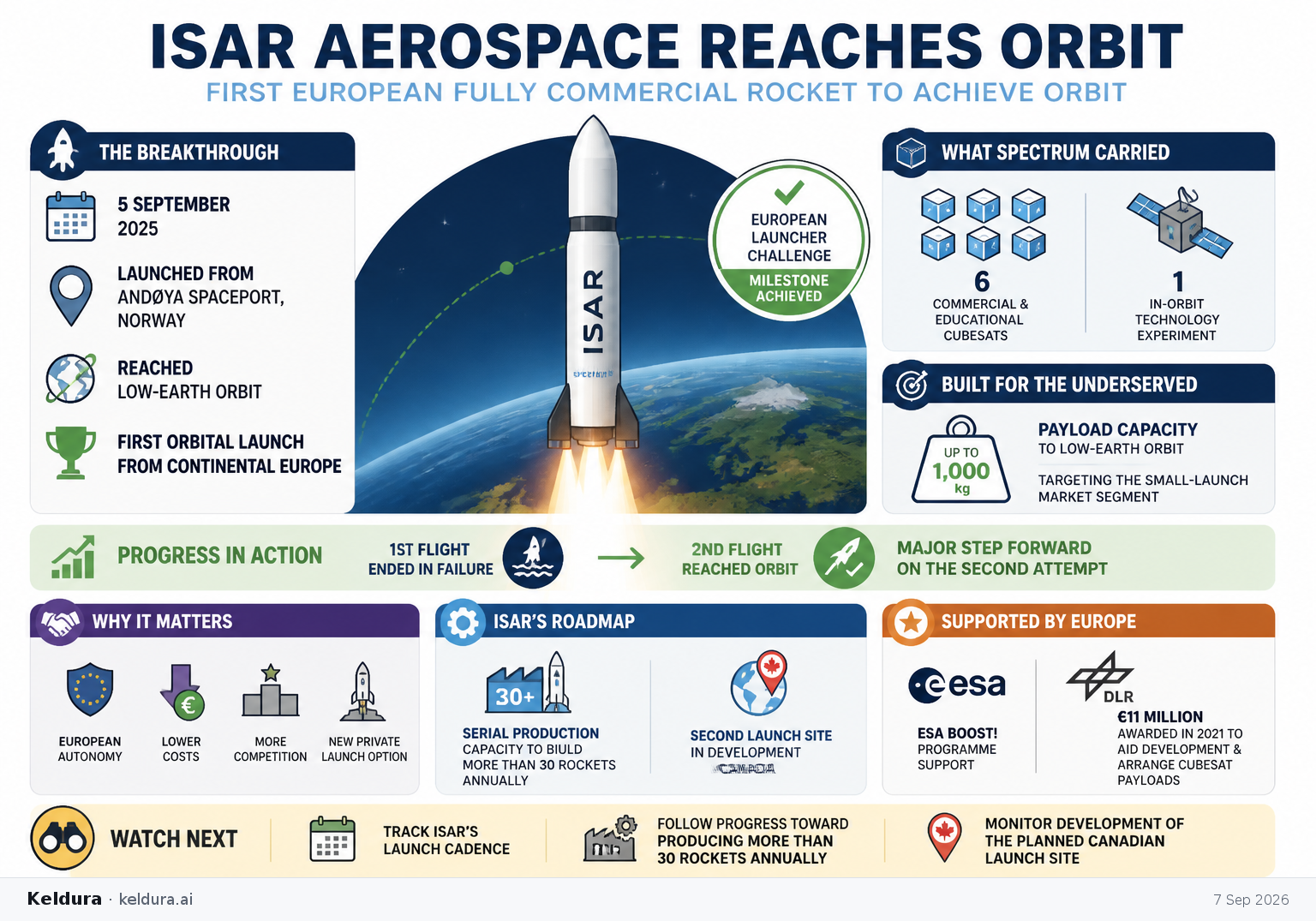 Cheatsheet for Isar Aerospace Reaches Orbit From Continental Europe. Text equivalent is attached.