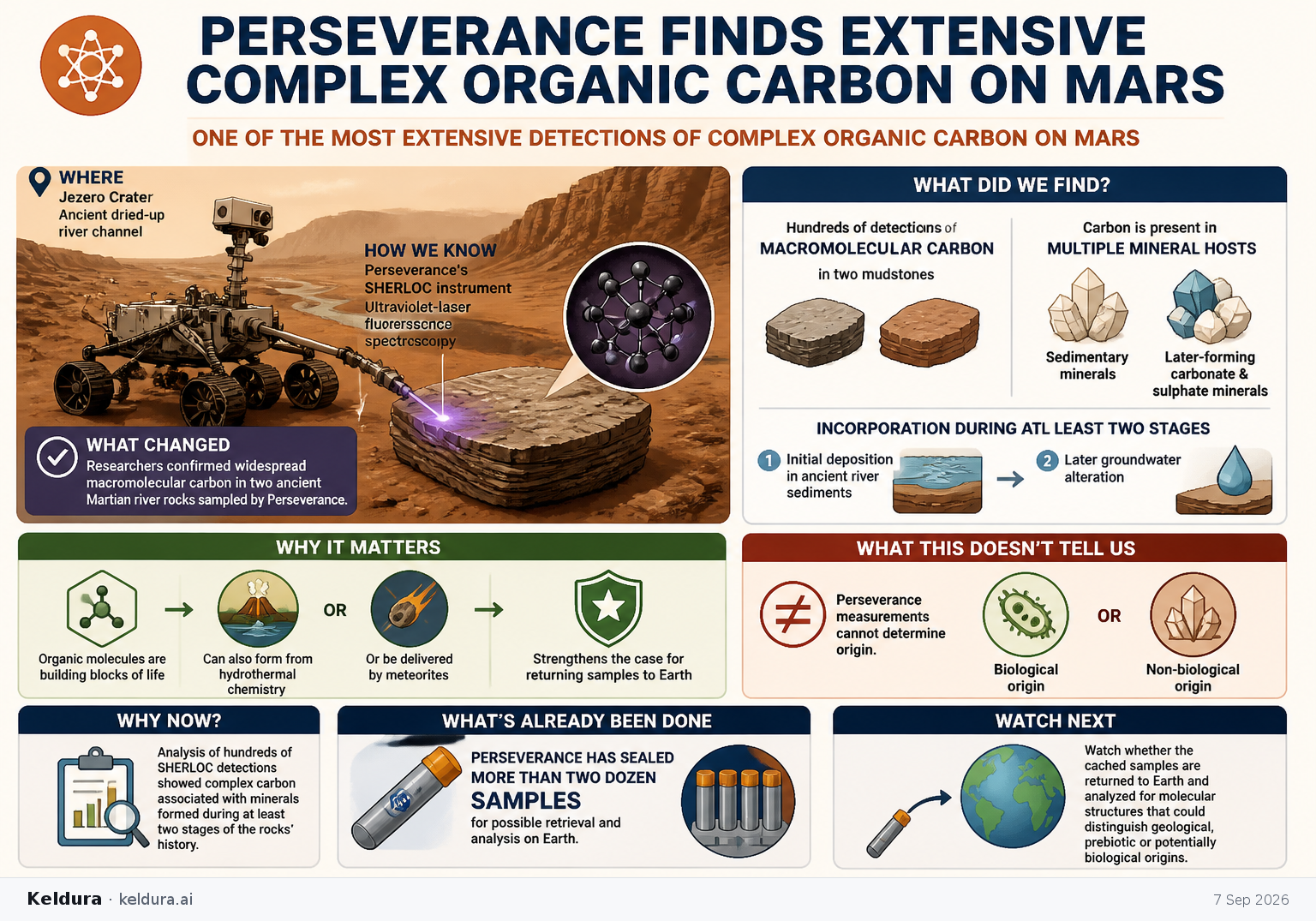 Cheatsheet for Perseverance Finds Extensive Complex Organic Carbon on Mars. Text equivalent is attached.