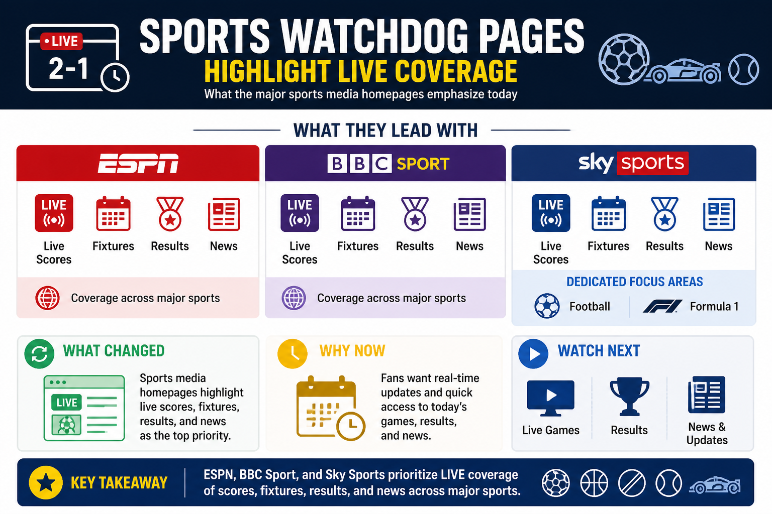 Cheatsheet for Sports Watchdog Pages Highlight Live Coverage. Text equivalent is attached.