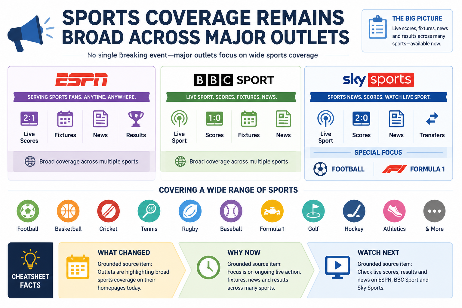 Cheatsheet for Sports Coverage Remains Broad Across Major Outlets. Text equivalent is attached.