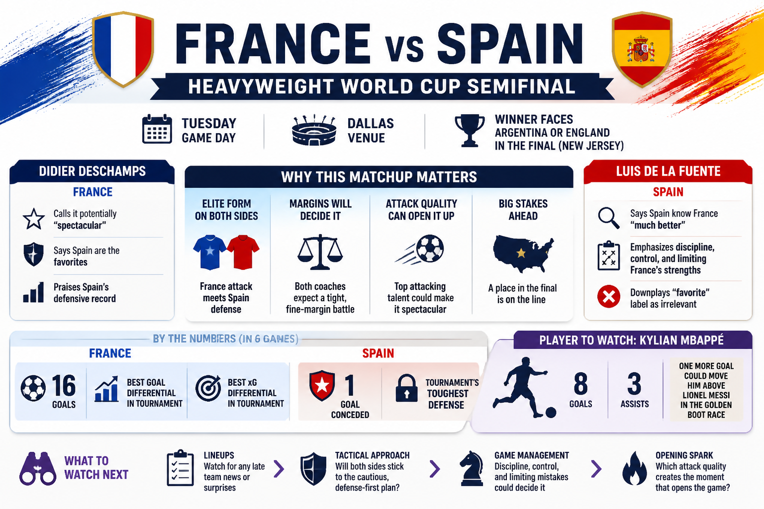 Cheatsheet for France and Spain are heading into a heavyweight World Cup semifinal. Text equivalent is attached.