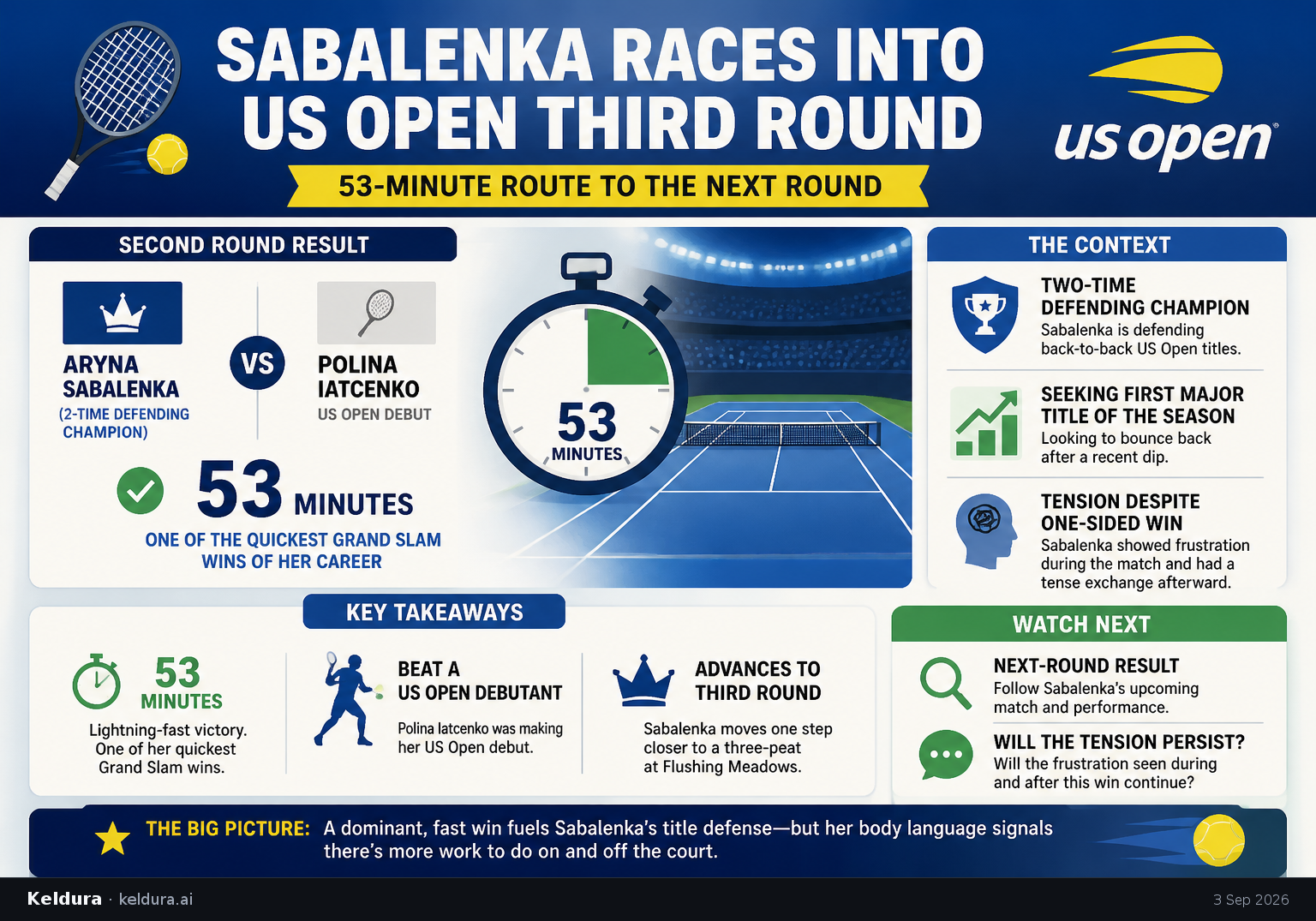 Cheatsheet for Sabalenka races into US Open third round in 53 minutes. Text equivalent is attached.
