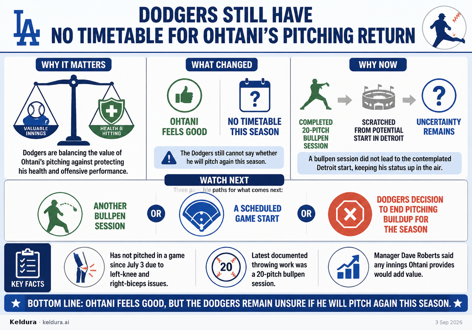Cheatsheet for Dodgers still have no timetable for Ohtani’s pitching return. Text equivalent is attached.
