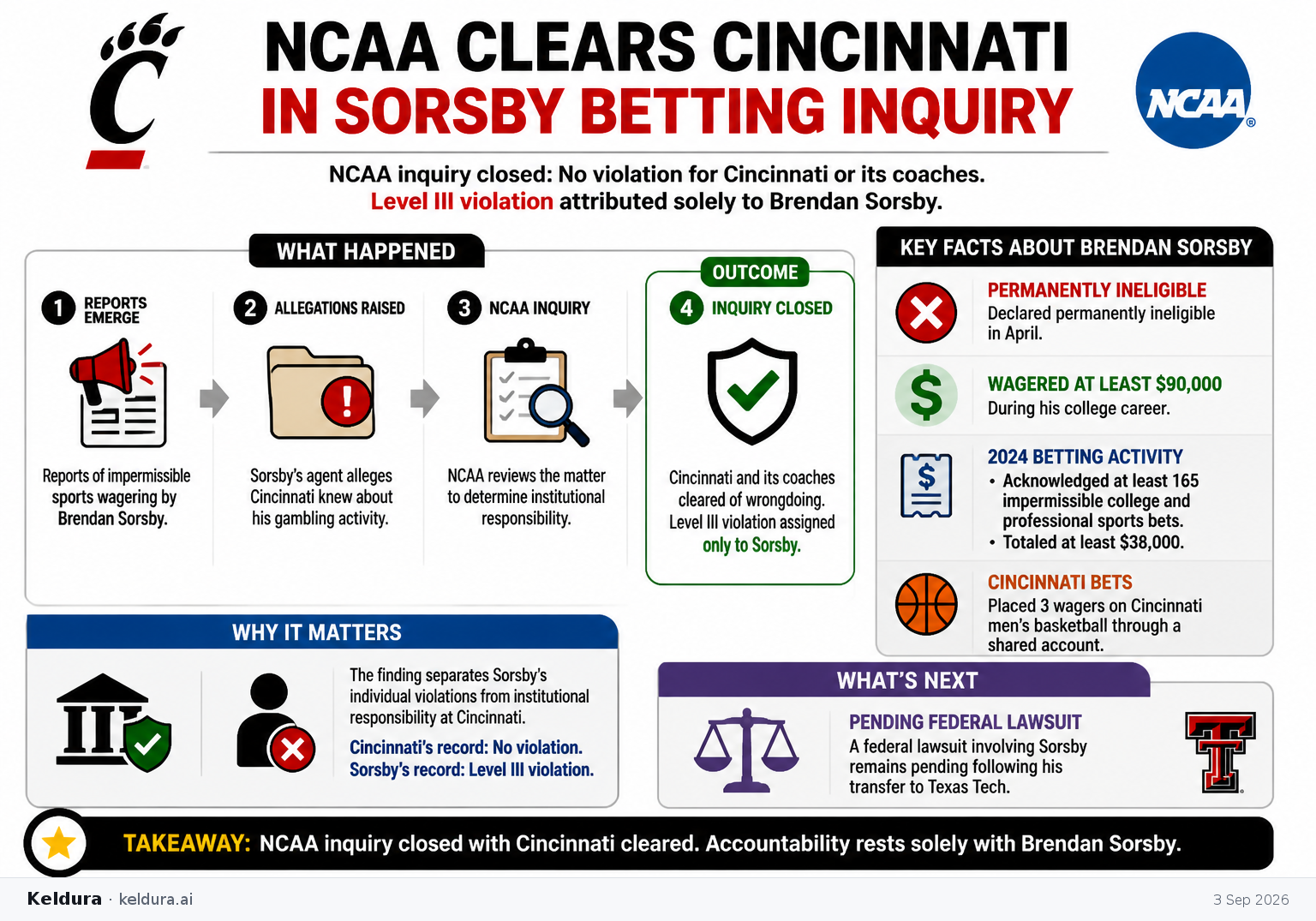 Cheatsheet for NCAA clears Cincinnati in Sorsby betting inquiry. Text equivalent is attached.