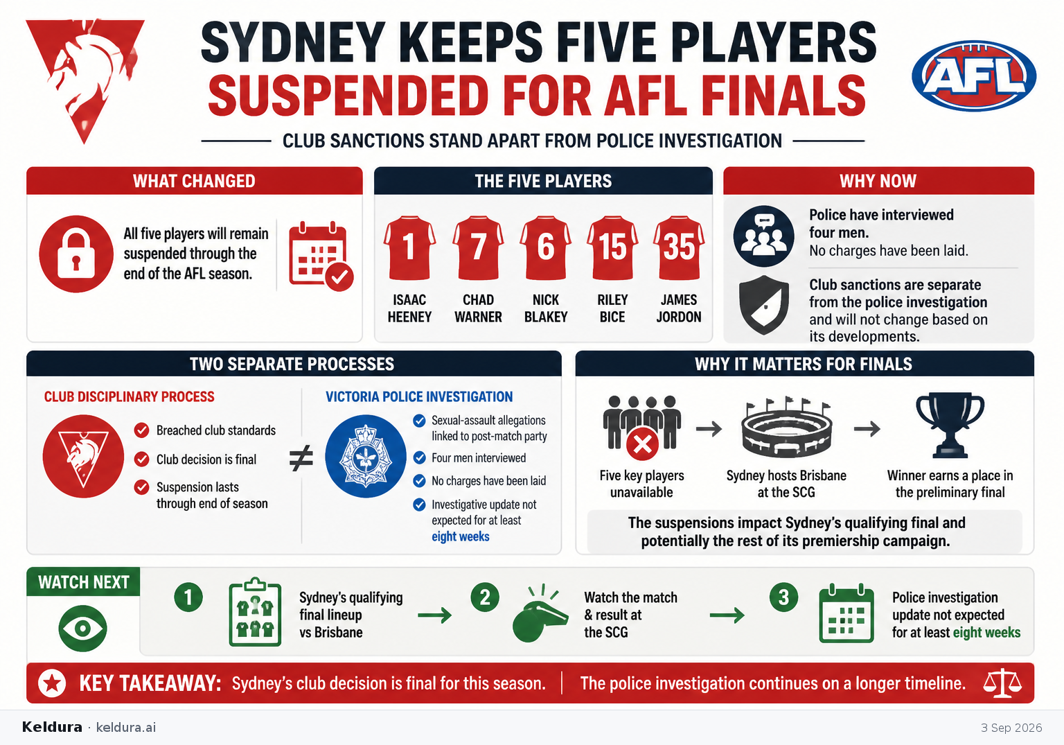 Cheatsheet for Sydney keeps five players suspended for AFL finals. Text equivalent is attached.