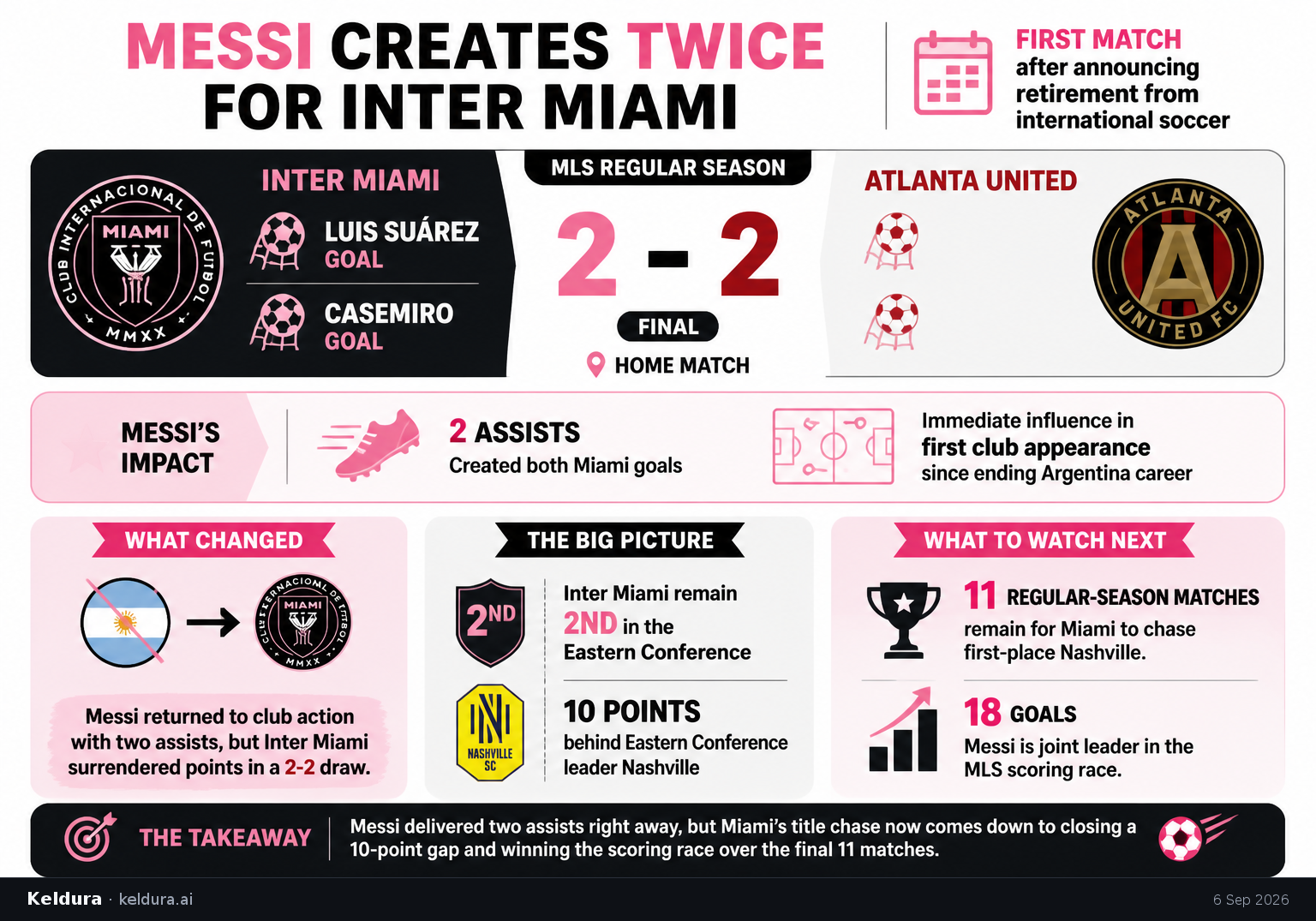 Cheatsheet for Messi creates twice for Inter Miami after Argentina retirement. Text equivalent is attached.