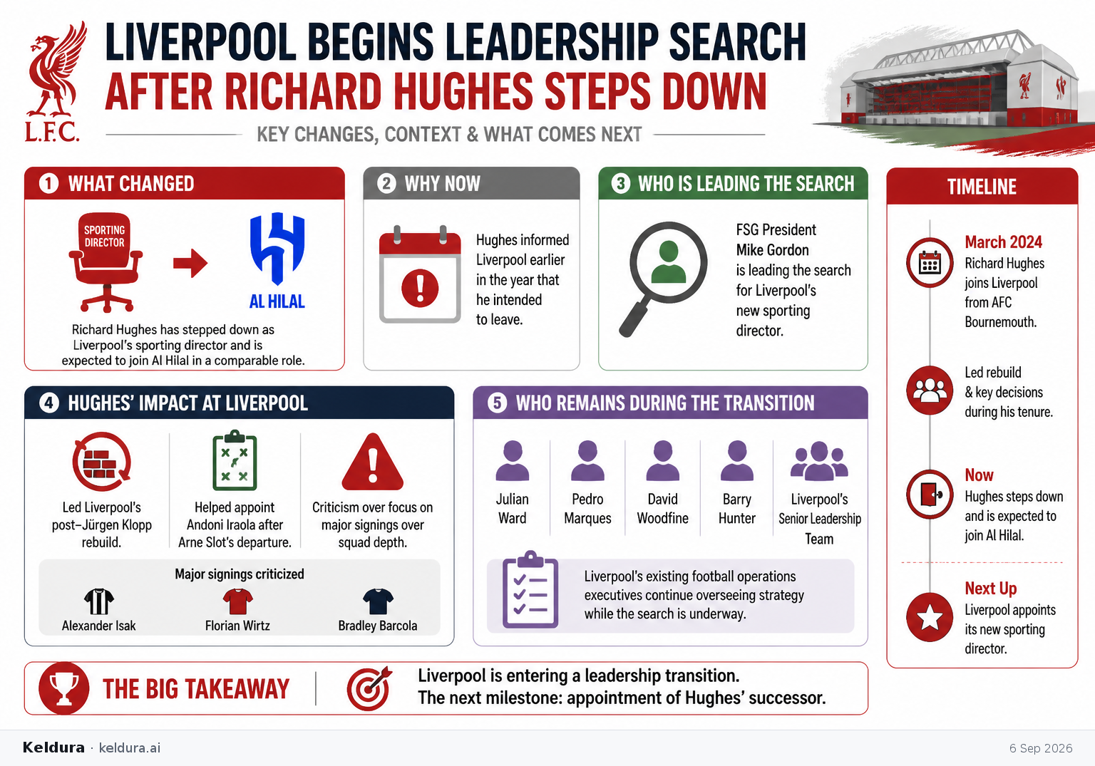 Cheatsheet for Liverpool begins leadership search after Richard Hughes steps down. Text equivalent is attached.