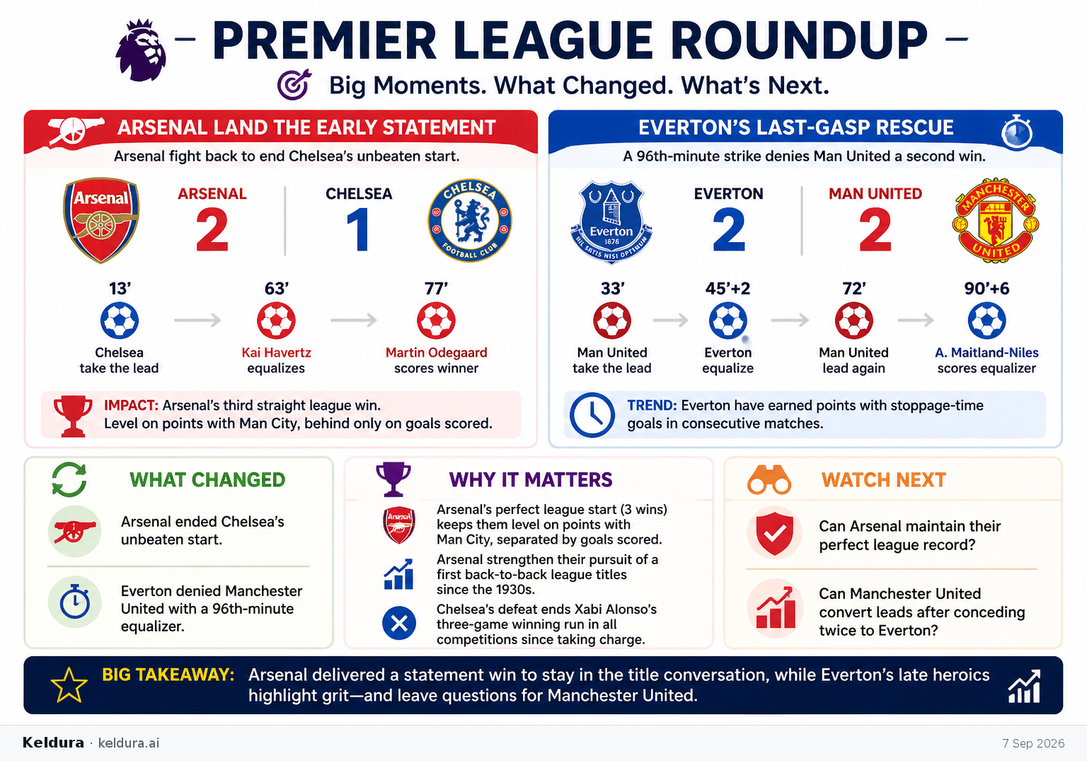 Cheatsheet for Arsenal land the early Premier League statement. Text equivalent is attached.