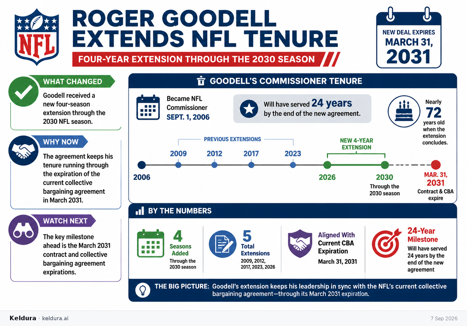 Cheatsheet for Goodell extends NFL tenure through 2030. Text equivalent is attached.